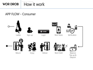 Private & confidential
How it work
APP FLOW - Consumer
Ladies Sign up Login Rent Store Verification
Balance
Top up &
Deposit
Return Enjoy Deliver Rent Cloth
 
