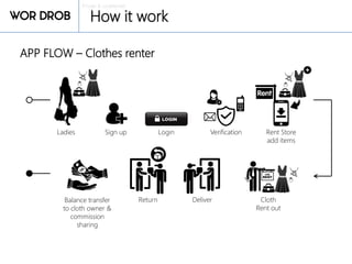 Private & confidential
How it work
APP FLOW – Clothes renter
Ladies Sign up Login Rent Store
add items
Verification
Return Deliver Cloth
Rent out
Balance transfer
to cloth owner &
commission
sharing
 