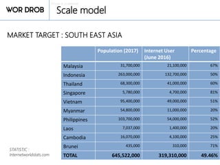 Private & confidential
Scale model
Population (2017) Internet User
(June 2016)
Percentage
Malaysia 31,700,000 21,100,000 67%
Indonesia 263,000,000 132,700,000 50%
Thailand 68,300,000 41,000,000 60%
Singapore 5,780,000 4,700,000 81%
Vietnam 95,400,000 49,000,000 51%
Myanmar 54,800,000 11,000,000 20%
Philippines 103,700,000 54,000,000 52%
Laos 7,037,000 1,400,000 20%
Cambodia 16,070,000 4,100,000 25%
Brunei 435,000 310,000 71%
TOTAL 645,522,000 319,310,000 49.46%
MARKET TARGET : SOUTH EAST ASIA
STATISTIC :
Internetworldstats.com
 