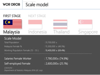Private & confidential
Scale model
Total Population : 31,700,000 ±
Malaysia Female % : 15,300,000 ± (48.3%)
Working Population Female (15 - 55 ) : 10,400,000 ± (69.4%)
---------------------------------------------------------------------------------------------------
Salaries Female Worker : 7,780,000± (74.9%)
Self-employed Female : 2,600,000± (25.1%)
FIRST STAGE
Malaysia
STATISTIC :
Department of Statistics Malaysia 2016 (22, July)
NEXT STAGE
Indonesia Thailand Singapore
Scale Model
 