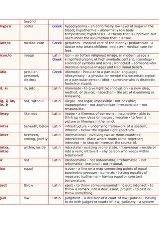 beyond
hyp/o under Greek hypoglycemia - an abnormally low level of sugar in the
blood; hypothermia - abnormally low body
temperature; hypothesis - a theory that is unproven but
used under the assumption that it is true.
iatr/o medical care Greek geriatrics - medical care of the elderly; pediatrician - a
doctor who treats children; podiatry - medical care for
feet.
icon/o image Latin
Greek
icon - an (often religious) image, in modern usage a
simplified graphic of high symbolic content; iconology -
science of symbols and icons; iconoclast - someone who
destroys religious images and traditional beliefs.
idio peculiar,
personal,
distinct
Greek idiomatic - Peculiar to a particular language;
idiosyncracy - a physical or mental characteristic typical
or a particular person; idiot - someone who is distinctly
foolish or stupid.
il, in in, into Latin illuminate - to give light to; innovation - a new idea,
method, or device; inspection - the act of examining or
reviewing.
ig, il, im,
in, ir
not, without Latin illegal - not legal; impossible - not possible;
inappropriate - not appropriate; irresponsible - not
responsible.
imag likeness Latin image - a likeness of someone; imaginative - able to
think up new ideas or images; imagine - to form a
picture or likeness in the mind.
infra beneath, below Latin infrastructure - underlying framework of a system;
infrared - below the regular light spectrum.
inter between,
among, jointly
Latin international - involving two or more countries;
intersection - place where roads come together;
intercept - to stop or interrupt the course of.
intra,
intro
within, inside Latin intrastate - existing in one state; intravenous - inside or
into a vein; introvert - shy person who keeps within
him/herself.
ir not Latin irredeemable - not redeemable; irreformable - not
reformable; irrational - not rational.
iso equal isobar - a line on a map connecting points of equal
barometric pressure; isometric - having equality of
measure; isothermal - having equal or constant
temperature.
ject throw Latin eject - to throw someone/something out; interject - to
throw a remark into a discussion; project - to cast or
throw something.
jud law Latin judgment - a decision of a court of law; judicial - having
to do with judges or courts of law; judiciary - a system
 