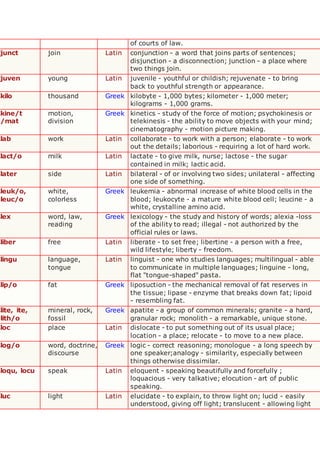 of courts of law.
junct join Latin conjunction - a word that joins parts of sentences;
disjunction - a disconnection; junction - a place where
two things join.
juven young Latin juvenile - youthful or childish; rejuvenate - to bring
back to youthful strength or appearance.
kilo thousand Greek kilobyte - 1,000 bytes; kilometer - 1,000 meter;
kilograms - 1,000 grams.
kine/t
/mat
motion,
division
Greek kinetics - study of the force of motion; psychokinesis or
telekinesis - the ability to move objects with your mind;
cinematography - motion picture making.
lab work Latin collaborate - to work with a person; elaborate - to work
out the details; laborious - requiring a lot of hard work.
lact/o milk Latin lactate - to give milk, nurse; lactose - the sugar
contained in milk; lactic acid.
later side Latin bilateral - of or involving two sides; unilateral - affecting
one side of something.
leuk/o,
leuc/o
white,
colorless
Greek leukemia - abnormal increase of white blood cells in the
blood; leukocyte - a mature white blood cell; leucine - a
white, crystalline amino acid.
lex word, law,
reading
Greek lexicology - the study and history of words; alexia -loss
of the ability to read; illegal - not authorized by the
official rules or laws.
liber free Latin liberate - to set free; libertine - a person with a free,
wild lifestyle; liberty - freedom.
lingu language,
tongue
Latin linguist - one who studies languages; multilingual - able
to communicate in multiple languages; linguine - long,
flat "tongue-shaped" pasta.
lip/o fat Greek liposuction - the mechanical removal of fat reserves in
the tissue; lipase - enzyme that breaks down fat; lipoid
- resembling fat.
lite, ite,
lith/o
mineral, rock,
fossil
Greek apatite - a group of common minerals; granite - a hard,
granular rock; monolith - a remarkable, unique stone.
loc place Latin dislocate - to put something out of its usual place;
location - a place; relocate - to move to a new place.
log/o word, doctrine,
discourse
Greek logic - correct reasoning; monologue - a long speech by
one speaker;analogy - similarity, especially between
things otherwise dissimilar.
loqu, locu speak Latin eloquent - speaking beautifully and forcefully ;
loquacious - very talkative; elocution - art of public
speaking.
luc light Latin elucidate - to explain, to throw light on; lucid - easily
understood, giving off light; translucent - allowing light
 