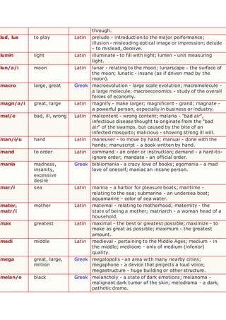 through.
lud, lus to play Latin prelude - introduction to the major performance;
illusion - misleading optical image or impression; delude
- to mislead, deceive.
lumin light Latin illuminate - to fill with light; lumen - unit measuring
light.
lun/a/i moon Latin lunar - relating to the moon; lunarscape - the surface of
the moon; lunatic - insane (as if driven mad by the
moon).
macro large, great Greek macroevolution - large scale evolution; macromolecule -
a large molecule; macroeconomics - study of the overall
forces of economy.
magn/a/i great, large Latin magnify - make larger; magnificent - grand; magnate -
a powerful person, especially in business or industry.
mal/e bad, ill, wrong Latin malcontent - wrong content; malaria - "bad air",
infectious disease thought to originate from the "bad
air" of the swamps, but caused by the bite of an
infected mosquito; malicious - showing strong ill will.
man/i/u hand Latin maneuver - to move by hand; manual - done with the
hands; manuscript - a book written by hand.
mand to order Latin command - an order or instruction; demand - a hard-to-
ignore order; mandate - an official order.
mania madness,
insanity,
excessive
desire
Greek bibliomania - a crazy love of books; egomania - a mad
love of oneself; maniac an insane person.
mar/i sea Latin marina - a harbor for pleasure boats; maritime -
relating to the sea; submarine - an undersea boat;
aquamarine - color of sea water.
mater,
matr/i
mother Latin maternal - relating to motherhood; maternity - the
state of being a mother; matriarch - a woman head of a
household.
max greatest Latin maximal - the best or greatest possible; maximize - to
make as great as possible; maximum - the greatest
amount.
medi middle Latin medieval - pertaining to the Middle Ages; medium - in
the middle; mediocre - only of medium (inferior)
quality.
mega great, large,
million
Greek megalopolis - an area with many nearby cities;
megaphone - a device that projects a loud voice;
megastructure - huge building or other structure.
melan/o black Greek melancholy - a state of dark emotions; melanoma -
malignant dark tumor of the skin; melodrama - a dark,
pathetic drama.
 