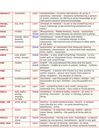 memor/i remember Latin commemorate - to honor the memory of, as by a
ceremony; memorial - related to remembering a person
or event; memory: an ability to retain knowledge or an
individual's stock of retained knowledge.
merge,
mers
dip, dive Latin immerge or immerse - to put or dip something into a
liquid; submerge to dip something completely into
wate.r
meso middle Latin
Greek
Mesoamerica - Middle America; meson - elementary
particle with a mass between an electron and a proton.
meta change, after,
beyond,
between
Greek metaphysics - study of nature and reality;
metamorphosis - a complete change of form;
metastasis - the transmission of disease to other parts
of the body.
meter,
metr/y
measure Greek audiometer- an instrument that measures hearing
acuteness; chronometer- an instrument that measures
time; metric - measured.
micro very small,
short, minute
Greek microbe - a very small living thing; microchip - a tiny
wafer with an integrated circuit; microscope - a device
to see very small things.
mid middle Latin
Greek
midriff - the area between the chest and the waist;
midterm - middle of a term in school; midway - halfway
between.
migr move Latin immigrant - a person who moves to a new country to
settle; migrant - person who moves from place to
place; migration - the process of moving.
milli onethousandth Latin millimeter - one thousandth of a meter; millibar - one
thousandth of a bar; milliliter - one thousandth of a
liter.
min/i small, less Latin mini - something that is very small; minuscule -
extremely tiny; minutiae - very small or trivial details.
mis/o bad, badly,
wrong,
wrongly,
to hate
Greek misbehave - to behave badly; misprint - an error in
printing; misnomer - an error in naming a person or
thing.
miss, mit send, let go Latin dismiss - to send someone away; missile - a weapon
sent into the air; emit - to send something out;
admittance - entry.
mob move Latin immobilize - to stop from moving; mobile - able to
move freely; mobility - the quality of being able to
move.
mon/o one, single,
alone
Greek monochromat - having one color; monologue - a speech
spoken by one person; monotheism - belief in one god.
mot, mov move Latin motion - the act of moving; motivate - to move
someone to action; promote to move someone forward;
 