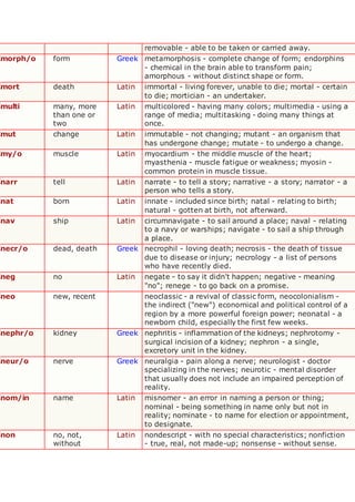 removable - able to be taken or carried away.
morph/o form Greek metamorphosis - complete change of form; endorphins
- chemical in the brain able to transform pain;
amorphous - without distinct shape or form.
mort death Latin immortal - living forever, unable to die; mortal - certain
to die; mortician - an undertaker.
multi many, more
than one or
two
Latin multicolored - having many colors; multimedia - using a
range of media; multitasking - doing many things at
once.
mut change Latin immutable - not changing; mutant - an organism that
has undergone change; mutate - to undergo a change.
my/o muscle Latin myocardium - the middle muscle of the heart;
myasthenia - muscle fatigue or weakness; myosin -
common protein in muscle tissue.
narr tell Latin narrate - to tell a story; narrative - a story; narrator - a
person who tells a story.
nat born Latin innate - included since birth; natal - relating to birth;
natural - gotten at birth, not afterward.
nav ship Latin circumnavigate - to sail around a place; naval - relating
to a navy or warships; navigate - to sail a ship through
a place.
necr/o dead, death Greek necrophil - loving death; necrosis - the death of tissue
due to disease or injury; necrology - a list of persons
who have recently died.
neg no Latin negate - to say it didn't happen; negative - meaning
"no"; renege - to go back on a promise.
neo new, recent neoclassic - a revival of classic form, neocolonialism -
the indirect ("new") economical and political control of a
region by a more powerful foreign power; neonatal - a
newborn child, especially the first few weeks.
nephr/o kidney Greek nephritis - inflammation of the kidneys; nephrotomy -
surgical incision of a kidney; nephron - a single,
excretory unit in the kidney.
neur/o nerve Greek neuralgia - pain along a nerve; neurologist - doctor
specializing in the nerves; neurotic - mental disorder
that usually does not include an impaired perception of
reality.
nom/in name Latin misnomer - an error in naming a person or thing;
nominal - being something in name only but not in
reality; nominate - to name for election or appointment,
to designate.
non no, not,
without
Latin nondescript - with no special characteristics; nonfiction
- true, real, not made-up; nonsense - without sense.
 