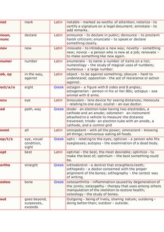 not mark Latin notable - marked as worthy of attention; notarize - to
certify a signature on a legal document; annotate - to
add remarks.
noun,
nunc
declare Latin announce - to declare in public; denounce - to proclaim
harsh criticism; enunciate - to speak or declare
something clearly.
nov new Latin innovate - to introduce a new way; novelty - something
new; novice - a person who is new at a job; renovate -
to make something like new again.
numer number Latin enumerate - to name a number of items on a list;
numerology - the study of magical uses of numbers;
numerous - a large number.
ob, op in the way,
against
Latin object - to be against something; obscure - hard to
understand; opposition - the act of resistance or action
against.
oct/a/o eight Greek octagon - a figure with 8 sides and 8 angles;
octogenarian - person in his or her 80s; octopus - sea
animal with 8 arms.
ocu eye Latin binoculars - lens device for seeing distances; monocula
- relating to one eye; oculist - an eye doctor.
od path, way Greek diode- an electron tube having two electrodes, a
cathode and an anode; odometer- an instrument
attached to a vehicle to measure the distance
traversed; triode- an electron tube with an anode, a
cathode, and a control grid
omni all Latin omnipotent - with all the power; omniscient - knowing
all things; omnivorous eating all foods.
op/t/s eye, visual
condition,
sight
Greek optic - relating to the eyes; optician - a person who fits
eyeglasses; autopsy - the examination of a dead body.
opt best Latin optimal - the best, the most desirable; optimize - to
make the best of; optimum - the best something could
be.
ortho straight Greek orthodontist - a dentist that straightens teeth;
orthopedic - a doctor concerned with the proper
alignment of the bones; orthography - the correct way
of writing.
osteo bone Greek osteoarthritis - inflammation caused by degeneration of
the joints; osteopathy - therapy that uses among others
manipulation of the skeleton to restore health;
osteology - the study of bones.
out goes beyond,
surpasses,
exceeds
Outgoing - being of lively, sharing nature; outdoing -
doing better than; outdoor - outside.
 
