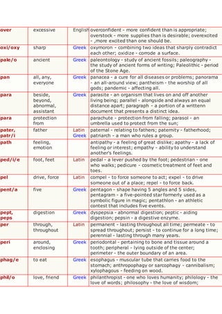 over excessive English overconfident - more confident than is appropriate;
overstock - more supplies than is desirable; overexcited
- ,more excited than one should be.
oxi/oxy sharp Greek oxymoron - combining two ideas that sharply contradict
each other; oxidize - corrode a surface.
pale/o ancient Greek paleontology - study of ancient fossils; paleography -
the study of ancient forms of writing; Paleolithic - period
of the Stone Age.
pan all, any,
everyone
Greek panacea - a cure for all diseases or problems; panorama
- an all-around view; pantheism - the worship of all
gods; pandemic - affecting all.
para beside,
beyond,
abnormal,
assistant
Greek parasite - an organism that lives on and off another
living being; parallel - alongside and always an equal
distance apart; paragraph - a portion of a writtenn
document that presents a distinct idea.
para protection
from
parachute - protection from falling; parasol - an
umbrella used to protect from the sun;
pater,
patr/i
father Latin
Greek
paternal - relating to fathers; paternity - fatherhood;
patriarch - a man who rules a group.
path feeling,
emotion
antipathy - a feeling of great dislike; apathy - a lack of
feeling or interest; empathy - ability to understand
another's feelings.
ped/i/e foot, feet Latin pedal - a lever pushed by the foot; pedestrian - one
who walks; pedicure - cosmetic treatment of feet and
toes.
pel drive, force Latin compel - to force someone to act; expel - to drive
someone out of a place; repel - to force back.
pent/a five Greek pentagon - shape having 5 angles and 5 sides,
pentagram - a five-pointed star formerly used as a
symbolic figure in magic; pentathlon - an athletic
contest that includes five events.
pept,
peps
digestion Greek dyspepsia - abnormal digestion; peptic - aiding
digestion; pepsin - a digestive enzyme.
per through,
throughout
Latin permanent - lasting throughout all time; permeate - to
spread throughout; persist - to continue for a long time;
perennial - lasting through many years.
peri around,
enclosing
Greek periodontal - pertaining to bone and tissue around a
tooth; peripheral - lying outside of the center;
perimeter - the outer boundary of an area.
phag/e to eat Greek esophagus - muscular tube that carries food to the
stomach; anthropophagy or sarcophagy - cannibalism;
xylophagous - feeding on wood.
phil/o love, friend Greek philanthropist - one who loves humanity; philology - the
love of words; philosophy - the love of wisdom;
 