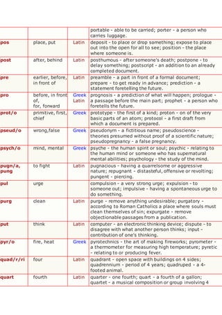 portable - able to be carried; porter - a person who
carries luggage.
pos place, put Latin deposit - to place or drop something; expose to place
out into the open for all to see; position - the place
where someone is.
post after, behind Latin posthumous - after someone's death; postpone - to
delay something; postscript - an addition to an already
completed document.
pre earlier, before,
in front of
Latin preamble - a part in front of a formal document;
prepare - to get ready in advance; prediction - a
statement foretelling the future.
pro before, in front
of,
for, forward
Greek
Latin
prognosis - a prediction of what will happen; prologue -
a passage before the main part; prophet - a person who
foretells the future.
prot/o primitive, first,
chief
Greek prototype - the first of a kind; proton - on of the very
basic parts of an atom; protocol - a first draft from
which a document is prepared.
pseud/o wrong,false Greek pseudonym - a fictitious name; pseudoscience -
theories presumed without proof of a scientific nature;
pseudopregnancy - a false pregnancy.
psych/o mind, mental Greek psyche - the human spirit or soul; psychic - relating to
the human mind or someone who has supernatural
mental abilities; psychology - the study of the mind.
pugn/a,
pung
to fight Latin pugnacious - having a quarrelsome or aggressive
nature; repugnant - distasteful, offensive or revolting;
pungent - piercing.
pul urge compulsion - a very strong urge; expulsion - to
someone out; impulsive - having a spontaneous urge to
do something.
purg clean Latin purge - remove anything undesirable; purgatory -
according to Roman Catholics a place where souls must
clean themselves of sin; expurgate - remove
objectionable passages from a publication.
put think Latin computer - an electronic thinking device; dispute - to
disagree with what another person thinks; input -
contribution of one's thinking.
pyr/o fire, heat Greek pyrotechnics - the art of making fireworks; pyrometer -
a thermometer for measuring high temperature; pyretic
- relating to or producing fever.
quad/r/ri four Latin quadrant - open space with buildings on 4 sides;
quadrennium - period of 4 years; quadruped - a 4-
footed animal.
quart fourth Latin quarter - one fourth; quart - a fourth of a gallon;
quartet - a musical composition or group involving 4
 