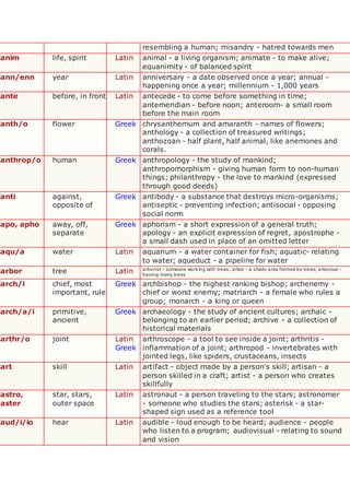resembling a human; misandry - hatred towards men
anim life, spirit Latin animal - a living organism; animate - to make alive;
equanimity - of balanced spirit
ann/enn year Latin anniversary - a date observed once a year; annual -
happening once a year; millennium - 1,000 years
ante before, in front Latin antecede - to come before something in time;
antemeridian - before noon; anteroom- a small room
before the main room
anth/o flower Greek chrysanthemum and amaranth - names of flowers;
anthology - a collection of treasured writings;
anthozoan - half plant, half animal, like anemones and
corals.
anthrop/o human Greek anthropology - the study of mankind;
anthropomorphism - giving human form to non-human
things; philanthropy - the love to mankind (expressed
through good deeds)
anti against,
opposite of
Greek antibody - a substance that destroys micro-organisms;
antiseptic - preventing infection; antisocial - opposing
social norm
apo, apho away, off,
separate
Greek aphorism - a short expression of a general truth;
apology - an explicit expression of regret, apostrophe -
a small dash used in place of an omitted letter
aqu/a water Latin aquarium - a water container for fish; aquatic- relating
to water; aqueduct - a pipeline for water
arbor tree Latin arborist - someone working with trees; arbor - a shady area formed by trees; arborous -
having many trees
arch/i chief, most
important, rule
Greek archbishop - the highest ranking bishop; archenemy -
chief or worst enemy; matriarch - a female who rules a
group; monarch - a king or queen
arch/a/i primitive,
ancient
Greek archaeology - the study of ancient cultures; archaic -
belonging to an earlier period; archive - a collection of
historical materials
arthr/o joint Latin
Greek
arthroscope - a tool to see inside a joint; arthritis -
inflammation of a joint; arthropod - invertebrates with
jointed legs, like spiders, crustaceans, insects
art skill Latin artifact - object made by a person's skill; artisan - a
person skilled in a craft; artist - a person who creates
skillfully
astro,
aster
star, stars,
outer space
Latin astronaut - a person traveling to the stars; astronomer
- someone who studies the stars; asterisk - a star-
shaped sign used as a reference tool
aud/i/io hear Latin audible - loud enough to be heard; audience - people
who listen to a program; audiovisual - relating to sound
and vision
 