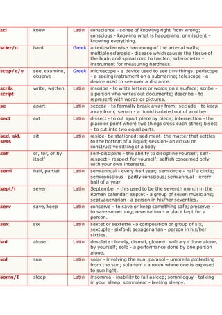sci know Latin conscience - sense of knowing right from wrong;
conscious - knowing what is happening; omniscient -
knowing everything.
scler/o hard Greek arteriosclerosis - hardening of the arterial walls;
multiple sclerosis - disease which causes the tissue of
the brain and spinal cord to harden; sclerometer -
instrument for measuring hardness.
scop/e/y see, examine,
observe
Greek microscope - a device used to see tiny things; periscope
- a seeing instrument on a submarine; telescope - a
device used to see over a distance.
scrib,
script
write, written Latin inscribe - to write letters or words on a surface; scribe -
a person who writes out documents; describe - to
represent with words or pictures.
se apart Latin secede - to formally break away from; seclude - to keep
away from; serum - a liquid isolated out of another.
sect cut Latin dissect - to cut apart piece by piece; intersection - the
place or point where two things cross each other; bisect
- to cut into two equal parts.
sed, sid,
sess
sit Latin reside- be stationed; sediment- the matter that settles
to the bottom of a liquid; session- an actual or
constructive sitting of a body
self of, for, or by
itself
self-discipline - the ability to discipline yourself; self-
respect - respect for yourself; selfish concerned only
with your own interests.
semi half, partial Latin semiannual - every half year; semicircle - half a circle;
semiconscious - partly conscious; semiannual - every
half of a year.
sept/i seven Latin September - this used to be the seventh month in the
Roman calendar; septet - a group of seven musicians;
septuagenarian - a person in his/her seventies.
serv save, keep Latin conserve - to save or keep something safe; preserve -
to save something; reservation - a place kept for a
person.
sex six Latin sextet or sextette - a composition or group of six,
sextuple - sixfold; sexagenarian - person in his/her
sixties.
sol alone Latin desolate - lonely, dismal, gloomy; solitary - done alone,
by yourself; solo - a performance done by one person
alone.
sol sun Latin solar - involving the sun; parasol - umbrella protecting
from the sun; solarium - a room where one is exposed
to sun light.
somn/I sleep Latin insomnia - inability to fall asleep; somniloquy - talking
in your sleep; somnolent - feeling sleepy.
 