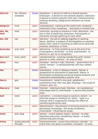 tel/e/o far, distant,
complete
Greek telephone - a device to talk to a distant person;
telescope - a device to view distant objects; television -
a device to receive pictures from afar; telecommuting -
working remotely, bridging the distance via virtual
devices.
temp/or time Latin contemporary- existing at the same time; temporal -
relating to time; temporary - lasting for a limited time.
ten, tin,
tent
hold Latin continent- serving to restrain or limit; detention- the
act or fact of detaining, tenacious- having parts or
elements strongly adhering to each other
ter, trit rub Latin attrition- the act of rubbing together or wearing
down; detritus- a product of disintegration or wearing
away; trite- used or occurring so often as to have lost
interest, freshness, or force
term/ina end, limit Latin determine - to find something out at the end of an
investigation; terminate - to end; exterminate - to
destroy or get rid of completely.
terr/a/i land, earth Latin extraterrestrial - existing outside the earth; terrain -
ground or land; territory - an area of land.
tetra four Latin tetrapod - having 4 legs; tetrarchy - government by 4
rulers; tetrose - a monosaccharide with four carbon
atoms.
the put Greek bibliotheca- a list or catalog of books; theme- a
proposition for discussion or argument; thesis- a
dissertation embodying results of original research and
especially substantiating a specific view
the/o god Greek monotheism - belief in one god; polytheism -
worshiping more than one god; theology - the study of
religion, god, etc.
therm/o heat Greek thermal - relating to heat; thermos - an insulated jar
that keeps heat in; thermostat - a device that controls
heat.
tort twist Latin contortion - a twisted shape or position; distort - to
alter the shape or condition of; retort - reply in a
manner that is supposed to change the effect of
something previously said.
tox poison Latin detoxification - the process of removing poisons; toxic -
poisonous; toxicology - the study of poisons;
intoxicated - influenced by drugs.
tract pull, drag Latin attract - to pull objects nearer; distract - to drag
attention away from something; tractor - a motor
vehicle that pulls things.
trans across,beyond,
through
Latin transcontinental - across the continent; transfer - to
move from one place to another; transport - to carry
 