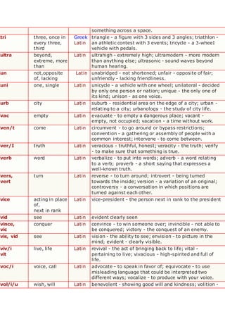 something across a space.
tri three, once in
every three,
third
Greek
Latin
triangle - a figure with 3 sides and 3 angles; triathlon -
an athletic contest with 3 events; tricycle - a 3-wheeI
vehicle with pedals.
ultra beyond,
extreme, more
than
Latin ultrahigh - extremely high; ultramodern - more modern
than anything else; ultrasonic - sound waves beyond
human hearing.
un not,opposite
of, lacking
Latin unabridged - not shortened; unfair - opposite of fair;
unfriendly - lacking friendliness.
uni one, single Latin unicycle - a vehicle with one wheel; unilateral - decided
by only one person or nation; unique - the only one of
its kind; unison - as one voice.
urb city Latin suburb - residential area on the edge of a city; urban -
relating to a city; urbanology - the study of city life.
vac empty Latin evacuate - to empty a dangerous place; vacant -
empty, not occupied; vacation - a time without work.
ven/t come Latin circumvent - to go around or bypass restrictions;
convention - a gathering or assembly of people with a
common interest; intervene - to come between.
ver/I truth Latin veracious - truthful, honest; veracity - the truth; verify
- to make sure that something is true.
verb word Latin verbalize - to put into words; adverb - a word relating
to a verb; proverb - a short saying that expresses a
well-known truth.
vers,
vert
turn Latin reverse - to turn around; introvert - being turned
towards the inside; version - a variation of an original;
controversy - a conversation in which positions are
turned against each other.
vice acting in place
of,
next in rank
Latin vice-president - the person next in rank to the president
vid see Latin evident clearly seen
vince,
vic
conquer Latin convince - to win someone over; invincible - not able to
be conquered; victory - the conquest of an enemy.
vis, vid see Latin vision - the ability to see; envision - to picture in the
mind; evident - clearly visible.
viv/i
vit
live, life Latin revival - the act of bringing back to life; vital -
pertaining to live; vivacious - high-spirited and full of
life.
voc/i voice, call Latin advocate - to speak in favor of; equivocate - to use
misleading language that could be interpreted two
different ways; vocalize - to produce with your voice.
vol/i/u wish, will Latin benevolent - showing good will and kindness; volition -
 