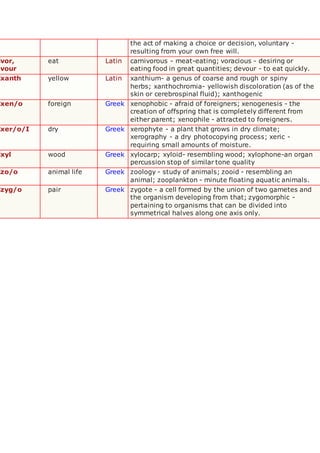 the act of making a choice or decision, voluntary -
resulting from your own free will.
vor,
vour
eat Latin carnivorous - meat-eating; voracious - desiring or
eating food in great quantities; devour - to eat quickly.
xanth yellow Latin xanthium- a genus of coarse and rough or spiny
herbs; xanthochromia- yellowish discoloration (as of the
skin or cerebrospinal fluid); xanthogenic
xen/o foreign Greek xenophobic - afraid of foreigners; xenogenesis - the
creation of offspring that is completely different from
either parent; xenophile - attracted to foreigners.
xer/o/I dry Greek xerophyte - a plant that grows in dry climate;
xerography - a dry photocopying process; xeric -
requiring small amounts of moisture.
xyl wood Greek xylocarp; xyloid- resembling wood; xylophone-an organ
percussion stop of similar tone quality
zo/o animal life Greek zoology - study of animals; zooid - resembling an
animal; zooplankton - minute floating aquatic animals.
zyg/o pair Greek zygote - a cell formed by the union of two gametes and
the organism developing from that; zygomorphic -
pertaining to organisms that can be divided into
symmetrical halves along one axis only.
 