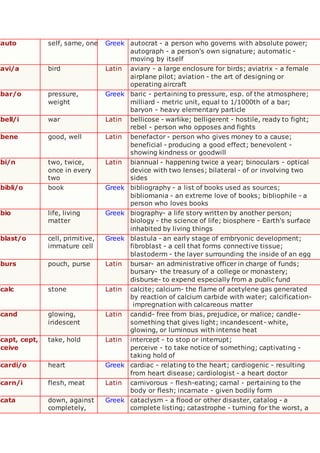 auto self, same, one Greek autocrat - a person who governs with absolute power;
autograph - a person's own signature; automatic -
moving by itself
avi/a bird Latin aviary - a large enclosure for birds; aviatrix - a female
airplane pilot; aviation - the art of designing or
operating aircraft
bar/o pressure,
weight
Greek baric - pertaining to pressure, esp. of the atmosphere;
milliard - metric unit, equal to 1/1000th of a bar;
baryon - heavy elementary particle
bell/i war Latin bellicose - warlike; belligerent - hostile, ready to fight;
rebel - person who opposes and fights
bene good, well Latin benefactor - person who gives money to a cause;
beneficial - producing a good effect; benevolent -
showing kindness or goodwill
bi/n two, twice,
once in every
two
Latin biannual - happening twice a year; binoculars - optical
device with two lenses; bilateral - of or involving two
sides
bibli/o book Greek bibliography - a list of books used as sources;
bibliomania - an extreme love of books; bibliophile - a
person who loves books
bio life, living
matter
Greek biography- a life story written by another person;
biology - the science of life; biosphere - Earth's surface
inhabited by living things
blast/o cell, primitive,
immature cell
Greek blastula - an early stage of embryonic development;
fibroblast - a cell that forms connective tissue;
blastoderm - the layer surrounding the inside of an egg
burs pouch, purse Latin bursar- an administrative officer in charge of funds;
bursary- the treasury of a college or monastery;
disburse- to expend especially from a public fund
calc stone Latin calcite; calcium- the flame of acetylene gas generated
by reaction of calcium carbide with water; calcification-
impregnation with calcareous matter
cand glowing,
iridescent
Latin candid- free from bias, prejudice, or malice; candle-
something that gives light; incandescent- white,
glowing, or luminous with intense heat
capt, cept,
ceive
take, hold Latin intercept - to stop or interrupt;
perceive - to take notice of something; captivating -
taking hold of
cardi/o heart Greek cardiac - relating to the heart; cardiogenic - resulting
from heart disease; cardiologist - a heart doctor
carn/i flesh, meat Latin carnivorous - flesh-eating; carnal - pertaining to the
body or flesh; incarnate - given bodily form
cata down, against
completely,
Greek cataclysm - a flood or other disaster, catalog - a
complete listing; catastrophe - turning for the worst, a
 