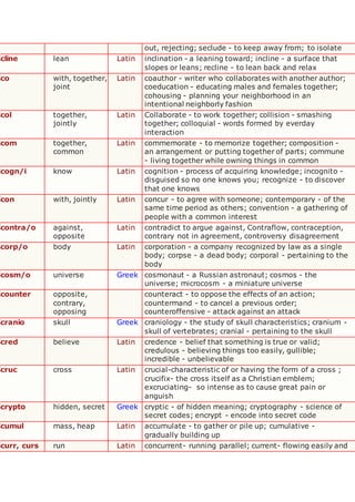 out, rejecting; seclude - to keep away from; to isolate
cline lean Latin inclination - a leaning toward; incline - a surface that
slopes or leans; recline - to lean back and relax
co with, together,
joint
Latin coauthor - writer who collaborates with another author;
coeducation - educating males and females together;
cohousing - planning your neighborhood in an
intentional neighborly fashion
col together,
jointly
Latin Collaborate - to work together; collision - smashing
together; colloquial - words formed by everday
interaction
com together,
common
Latin commemorate - to memorize together; composition -
an arrangement or putting together of parts; commune
- living together while owning things in common
cogn/i know Latin cognition - process of acquiring knowledge; incognito -
disguised so no one knows you; recognize - to discover
that one knows
con with, jointly Latin concur - to agree with someone; contemporary - of the
same time period as others; convention - a gathering of
people with a common interest
contra/o against,
opposite
Latin contradict to argue against, Contraflow, contraception,
contrary not in agreement, controversy disagreement
corp/o body Latin corporation - a company recognized by law as a single
body; corpse - a dead body; corporal - pertaining to the
body
cosm/o universe Greek cosmonaut - a Russian astronaut; cosmos - the
universe; microcosm - a miniature universe
counter opposite,
contrary,
opposing
counteract - to oppose the effects of an action;
countermand - to cancel a previous order;
counteroffensive - attack against an attack
cranio skull Greek craniology - the study of skull characteristics; cranium -
skull of vertebrates; cranial - pertaining to the skull
cred believe Latin credence - belief that something is true or valid;
credulous - believing things too easily, gullible;
incredible - unbelievable
cruc cross Latin crucial-characteristic of or having the form of a cross ;
crucifix- the cross itself as a Christian emblem;
excruciating- so intense as to cause great pain or
anguish
crypto hidden, secret Greek cryptic - of hidden meaning; cryptography - science of
secret codes; encrypt - encode into secret code
cumul mass, heap Latin accumulate - to gather or pile up; cumulative -
gradually building up
curr, curs run Latin concurrent- running parallel; current- flowing easily and
 