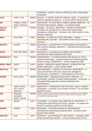 smoothly; cursive- having a flowing, easy, impromptu
character
cycl circle, ring Greek bicycle - a vehicle with two wheels; cycle - a sequence
that is repeated; cyclone - a storm with circling winds
de reduce, away,
down, remove
Latin decelerate - to slow down, reduce speed; dethrone - to
remove from power; debug - to remove bugs
dec/a,
deka
ten Greek decade - 10 years; decathlon - athletic contest that
includes 10 disciplines in which each participant
competes; December - formerly the 10th month of the
Roman calendar
deci one tenth Latin deciliter - a tenth of a liter; decimate - reduce
dramatically; decibel - one tenth of the sound volume
unit bel
dem/o people Greek democracy - government of the people; demographic -
the study of people; epidemic - spreading among people
in a region
demi half, less than Latin demitasse - a small cup of coffee; demimonde -
someone of little respected life style
dendr/o/i tree Greek philodendron - a climbing plant that grows on trees;
dendrochronology - dating events by studying growth
rings in trees; dendriform - in the shape of a tree
dent, dont tooth Latin dental - relating to teeth; dentist - a doctor for the
teeth; dentures - a set of false teeth
derm/a skin Greek dermatologist - a doctor for the skin; pachyderm - a
class of animals with very thick skin (elephant,
rhinoceros); dermatitis - inflammation of the skin
di/plo two, twice Greek dichromatic - displaying two colors; diploma - a
certificate, literally "a letter folded double"; dilemma - a
situation that requires a choice between two
alternatives.
di/s apart, away,
not, to the
opposite
Latin digression - a departure from the main issue, subject;
disappear - to move out of sight; dissect - to cut apart
piece by piece.
dia through,
between,
apart, across
Greek diabetes - disease characterized by excessive thirst and discharge of urine; diagnosis -
understanding a condition by going through a detailed review of symptoms; dialog -
conversation between two people.
dict speak Latin contradict - to express the opposite of; prediction - a
statement foretelling the future; dictate - to speak out
loud for another person to write down.
domin master Latin dominate - to be the master of; domineering -
excessively controlling; predominate - to have more
power than others
don/at give Latin donation - a contribution or gift; donor - someone who
gives something; pardon - to give forgiveness for an
 