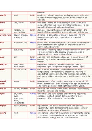 offense
duc/t lead Latin conduct - to lead musicians in playing music; educate -
to lead to knowledge; deduction - a subtraction of an
amount.
du/o two, twice Latin duplicate - make an identical copy; duet - a musical
composition for two voices or instruments; duo - a pair
normally thought of as being together.
dur harden, to
last, lasting
Latin durable - having the quality of lasting; duration - the
length of time something lasts; enduring - able to last.
dyn/a/am power, energy,
strength
Greek dynamo - a generator of energy; dynamic - having
physical energy/power; dynamite - a powerful
explosive.
dys abnormal, bad Greek dyspepsia - abnormal digestion; dystopia - an imaginary
place of total misery; dyslexia - impairment of the
ability to handle words.
e- out, away Latin eloquent - speaking beautifully and forcefully; emissary
- a representative of a country or group sent on a
mission; eject - throw out forcefully.
ego self Latin
Greek
egoistic - self-centered; alter ego - a higher aspect of
oneself; egomania - excessive preoccupation with
oneself.
em, en into, cover
with, cause
empathy - intention to feel like another person;
empower - put into power; engorge - make larger.
endo within, inside Greek endotherm - a creature that can keep its inside
temperature fairly constant; endocrine - relating to
glands that secrete directly into the blood or lymph;
endogamy - the custom to marry within one's clan, tribe
etc.
enn/i,
anni
years Latin bicentennial - of or relating to an age or period of 200
years; centennial - of or relating to an age or period of
100 years; perennial -lasting through many years.
en, in inside, inwards Latin envision - to picture in the mind; enclose - lock inside;
inwards - towards the inside.
ep/i on, upon,
over,
among, at,
after,
to, outside
Greek epidemic - the rapid spread of something negative;
epilogue - a short speech delivered after a play;
epicenter - the center of an earthquake.
equ/i equal, equally Latin equidistant - an equal distance from two points;
equanimity - calm temperament, evenness of temper;
equation - a statement of equality.
erg/o work Greek ergonomics - study of the working environment; energy
- the power to accomplish work; energetics - science
that looks at energy and its transformation.
 