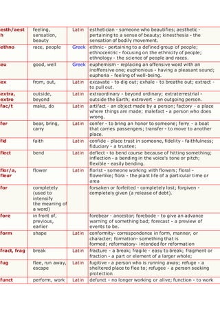 esth/aest
h
feeling,
sensation,
beauty
Latin esthetician - someone who beautifies; aesthetic -
pertaining to a sense of beauty; kinesthesia - the
sensation of bodily movement.
ethno race, people Greek ethnic - pertaining to a defined group of people;
ethnocentric - focusing on the ethnicity of people;
ethnology - the science of people and races.
eu good, well Greek euphemism - replacing an offensive word with an
inoffensive one; euphonious - having a pleasant sound;
euphoria - feeling of well-being.
ex from, out, Latin excavate - to dig out; exhale - to breathe out; extract -
to pull out.
extra,
extro
outside,
beyond
Latin extraordinary - beyond ordinary; extraterrestrial -
outside the Earth; extrovert - an outgoing person.
fac/t make, do Latin artifact - an object made by a person; factory - a place
where things are made; malefact - a person who does
wrong.
fer bear, bring,
carry
Latin confer - to bring an honor to someone; ferry - a boat
that carries passengers; transfer - to move to another
place.
fid faith Latin confide - place trust in someone, fidelity - faithfulness;
fiduciary - a trustee;
flect bend Latin deflect - to bend course because of hitting something;
inflection - a bending in the voice's tone or pitch;
flexible - easily bending.
flor/a,
fleur
flower Latin florist - someone working with flowers; floral -
flowerlike; flora - the plant life of a particular time or
area
for completely
(used to
intensify
the meaning of
a word)
forsaken or forfeited - completely lost; forgiven -
completely given (a release of debt).
fore in front of,
previous,
earlier
forebear - ancestor; forebode - to give an advance
warning of something bad; forecast - a preview of
events to be.
form shape Latin conformity- correspondence in form, manner, or
character; formation- something that is
formed; reformatory- intended for reformation
fract, frag break Latin fracture - a break; fragile - easy to break; fragment or
fraction - a part or element of a larger whole;
fug flee, run away,
escape
Latin fugitive - a person who is running away; refuge - a
sheltered place to flee to; refugee - a person seeking
protection
funct perform, work Latin defunct - no longer working or alive; function - to work
 