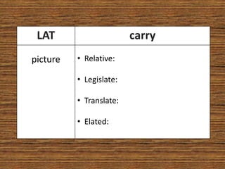LAT                     carry
picture   • Relative:

          • Legislate:

          • Translate:

          • Elated:
 