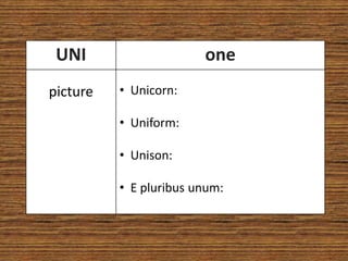 UNI                    one
picture   • Unicorn:

          • Uniform:

          • Unison:

          • E pluribus unum:
 