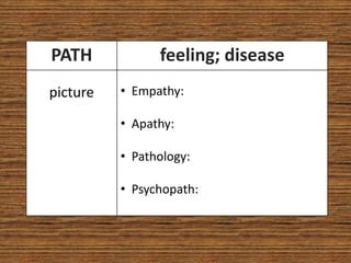 PATH            feeling; disease
picture   • Empathy:

          • Apathy:

          • Pathology:

          • Psychopath:
 