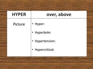 HYPER                over, above
Picture   • Hyper:

          • Hyperbole:

          • Hypertension:

          • Hypercritical:
 