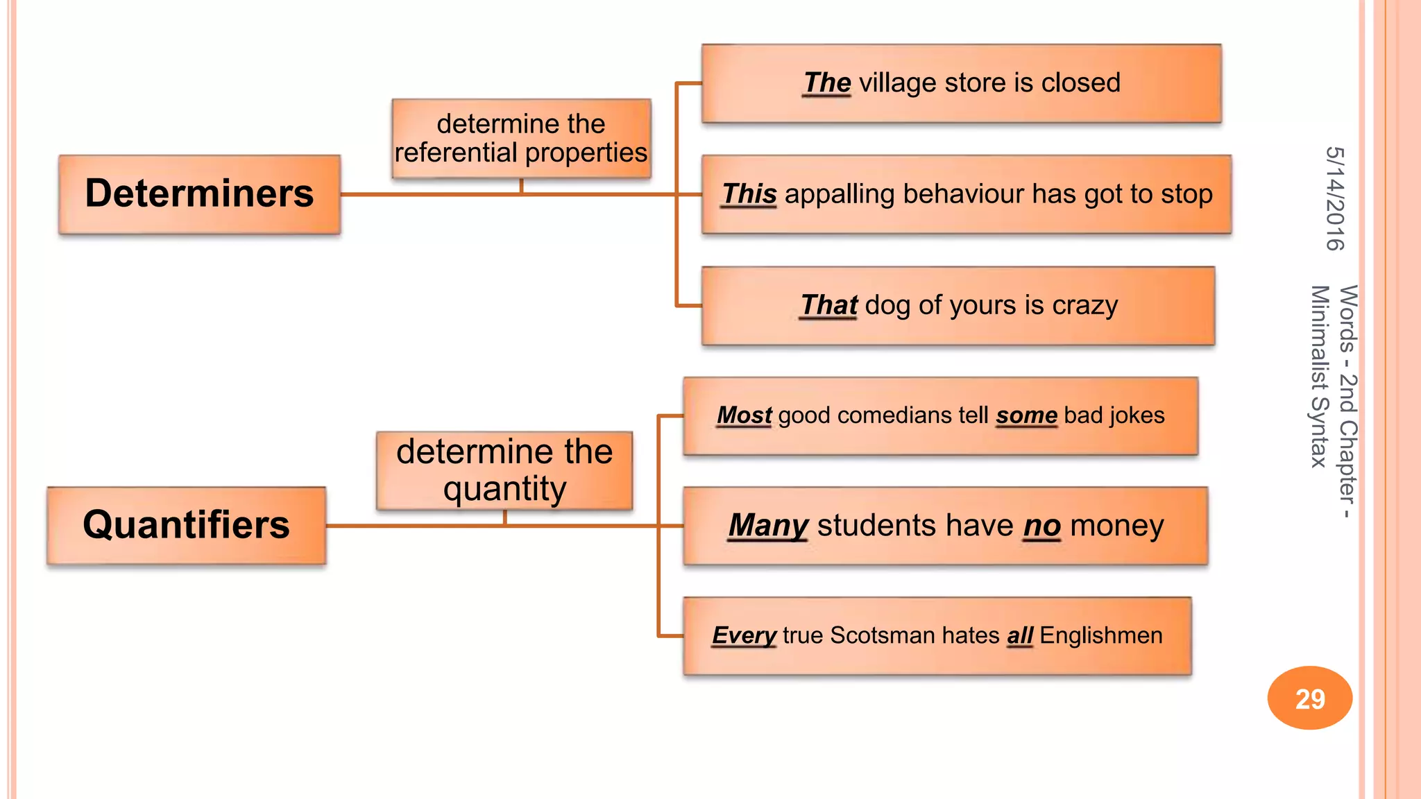 5/14/2016
29
Words-2ndChapter-
MinimalistSyntax
Determiners
The village store is closed
This appalling behaviour has got to stop
That dog of yours is crazy
determine the
referential properties
Quantiﬁers
Most good comedians tell some bad jokes
Many students have no money
Every true Scotsman hates all Englishmen
determine the
quantity
 