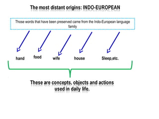 Those words that have been preserved came from the Indo-European language
                                  family




hand       food        wife          house             Sleep,etc.
 