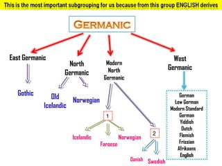 East Germanic                                                      West
                    North           Modern
                                     North                       Germanic
                   Germanic
                                   Germanic

  Gothic       Old                                                   German
                      Norwegian                                    Low German
            Icelandic                                            Modern Standard
                                    1                                German
                                                                     Yiddish
                                                                      Dutch
                                                        2            Flemish
                     Icelandic              Norwegian
                                  Faroese                            Frissian
                                                                    Afrikaans
                                                                     English
                                                Danish Swedish
 