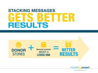 www.imarketsmart.com
Memorial reminder
ABOUT A
LOVED ONE
+ =DONOR
STORIES
STACKING MESSAGES
GETS BETTER
RESULTS
RESULTS
BE...