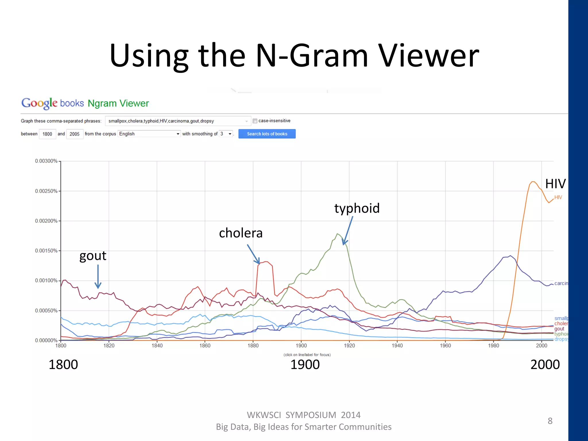 Using the N-Gram Viewer
8
typhoid
gout
1800 20001900
HIV
cholera
WKWSCI SYMPOSIUM 2014
Big Data, Big Ideas for Smarter Communities
 