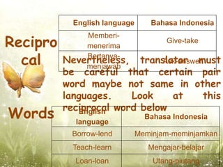 English language      Bahasa Indonesia

Recipro
              Memberi-
                                       Give-take
              menerima

  cal     Nevertheless,
              Bertanya-
              menjawab
                          translator must
                               Ask-answer
          be careful that certain pair
          word maybe not same in other
          languages.    Look     at       this
          reciprocal word below
Words        English
             language
                                 Bahasa Indonesia

            Borrow-lend        Meminjam-meminjamkan
            Teach-learn           Mengajar-belajar
            Loan-loan              Utang-piutang
 