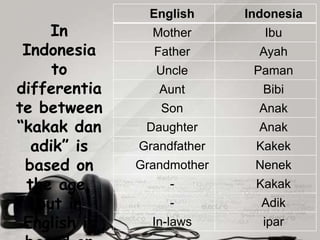 English     Indonesia
     In         Mother         Ibu
 Indonesia      Father        Ayah
     to          Uncle       Paman
differentia      Aunt         Bibi
te between       Son          Anak
“kakak dan     Daughter       Anak
  adik” is    Grandfather    Kakek
 based on     Grandmother    Nenek
 the age,          -         Kakak
   but in          -          Adik
 English is     In-laws       ipar
 