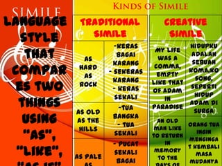 language     Traditional             Creative
               Simile                 Simile
   style                -keras              Hidupku
    that      as
                         bagai
                                   My life
                                    was a
                                             adalah
                                             sebuah
                       karang
 compar      hard
              as
                      - sekeras
                                   comma,
                                    empty
                                            koma,ko
                                              song,
                       karang
 es two      rock
                       - keras
                                  like that
                                  of Adam
                                            seperti
                                              hidup
                        sekali
  things                -tua
                                      in
                                  paradise
                                            Adam di
                                              surga
            as old
   using    as the
                       Bangka
                        - tua
                                    An old
                                            Orang tua
             hills                 man like
   “as”,               sekali     to return
                                      in
                                               ingin
                                            menginga
                       - pucat
  “like”,
                                            t kembali
                       sekali      memory
            as pale                            masa
                                    to the
                        bagai               mudanya
 