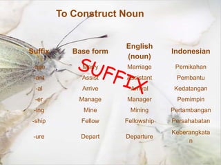 To Construct Noun


                        English
Suffix      Base form                Indonesian
                        (noun)
 -age         Marry     Marriage      Pernikahan
 -ant         Assist    Assistant     Pembantu
  -al         Arrive      Arrival     Kedatangan
  -er        Manage     Manager       Pemimpin
 -ing         Mine       Mining      Pertambangan
 -ship        Fellow    Fellowship   Persahabatan
                                     Keberangkata
 -ure         Depart    Departure
                                          n
 