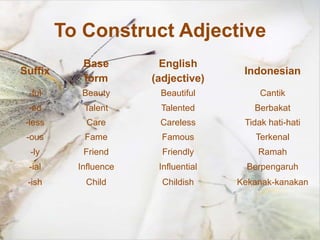 To Construct Adjective
            Base         English
Suffix                                 Indonesian
            form       (adjective)
 -ful       Beauty      Beautiful          Cantik
 -ed        Talent      Talented         Berbakat
 -less       Care       Careless       Tidak hati-hati
 -ous       Fame         Famous          Terkenal
  -ly       Friend       Friendly         Ramah
 -ial      Influence    Influential     Berpengaruh
 -ish       Child        Childish     Kekanak-kanakan
 