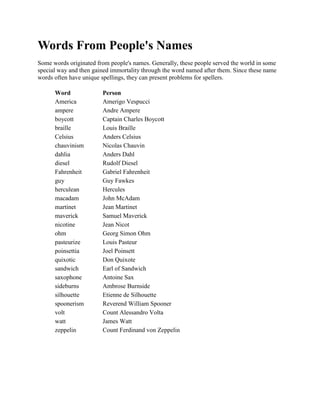 Words From People's Names
Some words originated from people's names. Generally, these people served the world in some
special way and then gained immortality through the word named after them. Since these name
words often have unique spellings, they can present problems for spellers.

      Word              Person
      America           Amerigo Vespucci
      ampere            Andre Ampere
      boycott           Captain Charles Boycott
      braille           Louis Braille
      Celsius           Anders Celsius
      chauvinism        Nicolas Chauvin
      dahlia            Anders Dahl
      diesel            Rudolf Diesel
      Fahrenheit        Gabriel Fahrenheit
      guy               Guy Fawkes
      herculean         Hercules
      macadam           John McAdam
      martinet          Jean Martinet
      maverick          Samuel Maverick
      nicotine          Jean Nicot
      ohm               Georg Simon Ohm
      pasteurize        Louis Pasteur
      poinsettia        Joel Poinsett
      quixotic          Don Quixote
      sandwich          Earl of Sandwich
      saxophone         Antoine Sax
      sideburns         Ambrose Burnside
      silhouette        Etienne de Silhouette
      spoonerism        Reverend William Spooner
      volt              Count Alessandro Volta
      watt              James Watt
      zeppelin          Count Ferdinand von Zeppelin
 