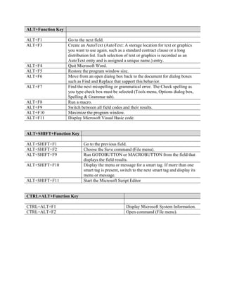 ALT+Function Key
ALT+F1 Go to the next field.
ALT+F3 Create an AutoText (AutoText: A storage location for text or graphics
you want to use again, such as a standard contract clause or a long
distribution list. Each selection of text or graphics is recorded as an
AutoText entry and is assigned a unique name.) entry.
ALT+F4 Quit Microsoft Word.
ALT+F5 Restore the program window size.
ALT+F6 Move from an open dialog box back to the document for dialog boxes
such as Find and Replace that support this behavior.
ALT+F7 Find the next misspelling or grammatical error. The Check spelling as
you type check box must be selected (Tools menu, Options dialog box,
Spelling & Grammar tab).
ALT+F8 Run a macro.
ALT+F9 Switch between all field codes and their results.
ALT+F10 Maximize the program window.
ALT+F11 Display Microsoft Visual Basic code.
ALT+SHIFT+Function Key
ALT+SHIFT+F1 Go to the previous field.
ALT+SHIFT+F2 Choose the Save command (File menu).
ALT+SHIFT+F9 Run GOTOBUTTON or MACROBUTTON from the field that
displays the field results.
ALT+SHIFT+F10 Display the menu or message for a smart tag. If more than one
smart tag is present, switch to the next smart tag and display its
menu or message.
ALT+SHIFT+F11 Start the Microsoft Script Editor
CTRL+ALT+Function Key
CTRL+ALT+F1 Display Microsoft System Information.
CTRL+ALT+F2 Open command (File menu).
 