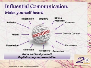 Influential Communication:
Make yourself heard
7 Words Matter So Speak UP! Leading By Example
Persuasion
Empathy
Diverse Opinion
Persistence
Proactivity
CommandActivator
Relator
Negotiation Strong
Presence
Reflection
Correction
Know and trust yourself!
Capitalize on your own intuition
 