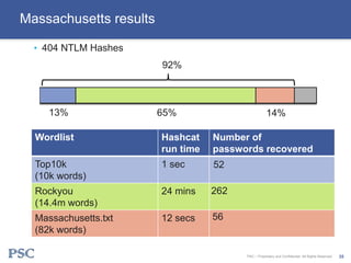 • 404 NTLM Hashes
Massachusetts results
Wordlist Hashcat
run time
Number of
passwords recovered
Top10k
(10k words)
1 sec
R...