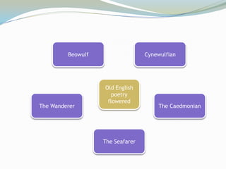 Beowulf                  Cynewulfian




                   Old English
                      poetry
                    flowered
The Wanderer                          The Caedmonian




                   The Seafarer
 