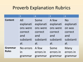 Proverb Explanation Rubrics
5 4 3 2
Content All
explanati
ons were
correct
and
substanti
al.
Some
explanati
ons were
corre...