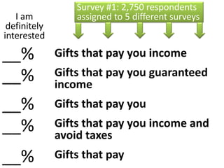 Gifts that pay you income
Gifts that pay you guaranteed
income
Gifts that pay you
Gifts that pay you income and
avoid taxes
Gifts that pay
I am
definitely
interested
__%
__%
__%
__%
__%
Survey #1: 2,750 respondents
assigned to 5 different surveys
 