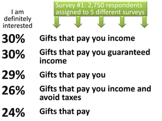 Gifts that pay you income
Gifts that pay you guaranteed
income
Gifts that pay you
Gifts that pay you income and
avoid taxes
Gifts that pay
I am
definitely
interested
30%
30%
29%
26%
24%
Survey #1: 2,750 respondents
assigned to 5 different surveys
 