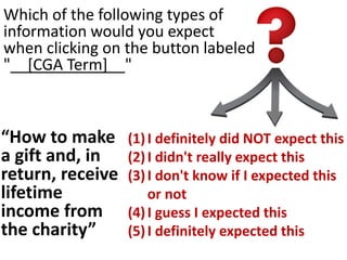 Which of the following types of
information would you expect
when clicking on the button labeled
"__[CGA Term]__"
(1)I definitely did NOT expect this
(2)I didn't really expect this
(3)I don't know if I expected this
or not
(4)I guess I expected this
(5)I definitely expected this
“How to make
a gift and, in
return, receive
lifetime
income from
the charity”
 