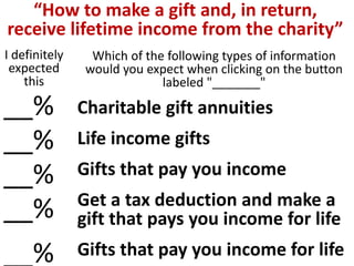 Charitable gift annuities
Life income gifts
Gifts that pay you income
Get a tax deduction and make a
gift that pays you income for life
Gifts that pay you income for life
I definitely
expected
this
__%
__%
__%
__%
__%
“How to make a gift and, in return,
receive lifetime income from the charity”
Which of the following types of information
would you expect when clicking on the button
labeled "_______"
 