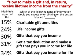 Charitable gift annuities
Life income gifts
Gifts that pay you income
Get a tax deduction and make a
gift that pays you income for life
Gifts that pay you income for life
15%
24%
30%
31%
34%
“How to make a gift and, in return,
receive lifetime income from the charity”
I definitely
expected
this
Which of the following types of information
would you expect when clicking on the button
labeled "_______"
 