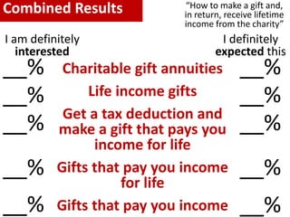 Charitable gift annuities
Life income gifts
Get a tax deduction and
make a gift that pays you
income for life
Gifts that pay you income
for life
Gifts that pay you income
I am definitely
interested
__%
__%
__%
__%
__%
I definitely
expected this
__%
__%
__%
__%
__%
“How to make a gift and,
in return, receive lifetime
income from the charity”
Combined Results
 