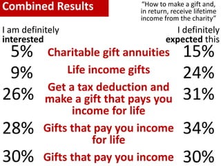 Charitable gift annuities
Life income gifts
Get a tax deduction and
make a gift that pays you
income for life
Gifts that pay you income
for life
Gifts that pay you income
I am definitely
interested
5%
9%
26%
28%
30%
I definitely
expected this
15%
24%
31%
34%
30%
“How to make a gift and,
in return, receive lifetime
income from the charity”
Combined Results
 