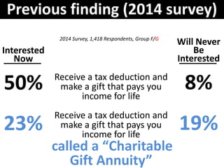 Previous finding (2014 survey)
Interested
Now
50%
23%
Will Never
Be
Interested
8%
19%
2014 Survey, 1,418 Respondents, Group F/G
Receive a tax deduction and
make a gift that pays you
income for life
Receive a tax deduction and
make a gift that pays you
income for life
called a “Charitable
Gift Annuity”
 
